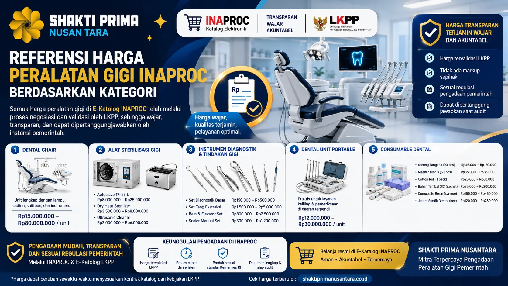 referensi harga peralatan gigi Inaproc berdasarkan kategori dengan ilustrasi dental chair, alat sterilisasi, instrumen diagnostik, dental unit portable, dan consumable dental yang tersedia melalui E-Katalog LKPP.