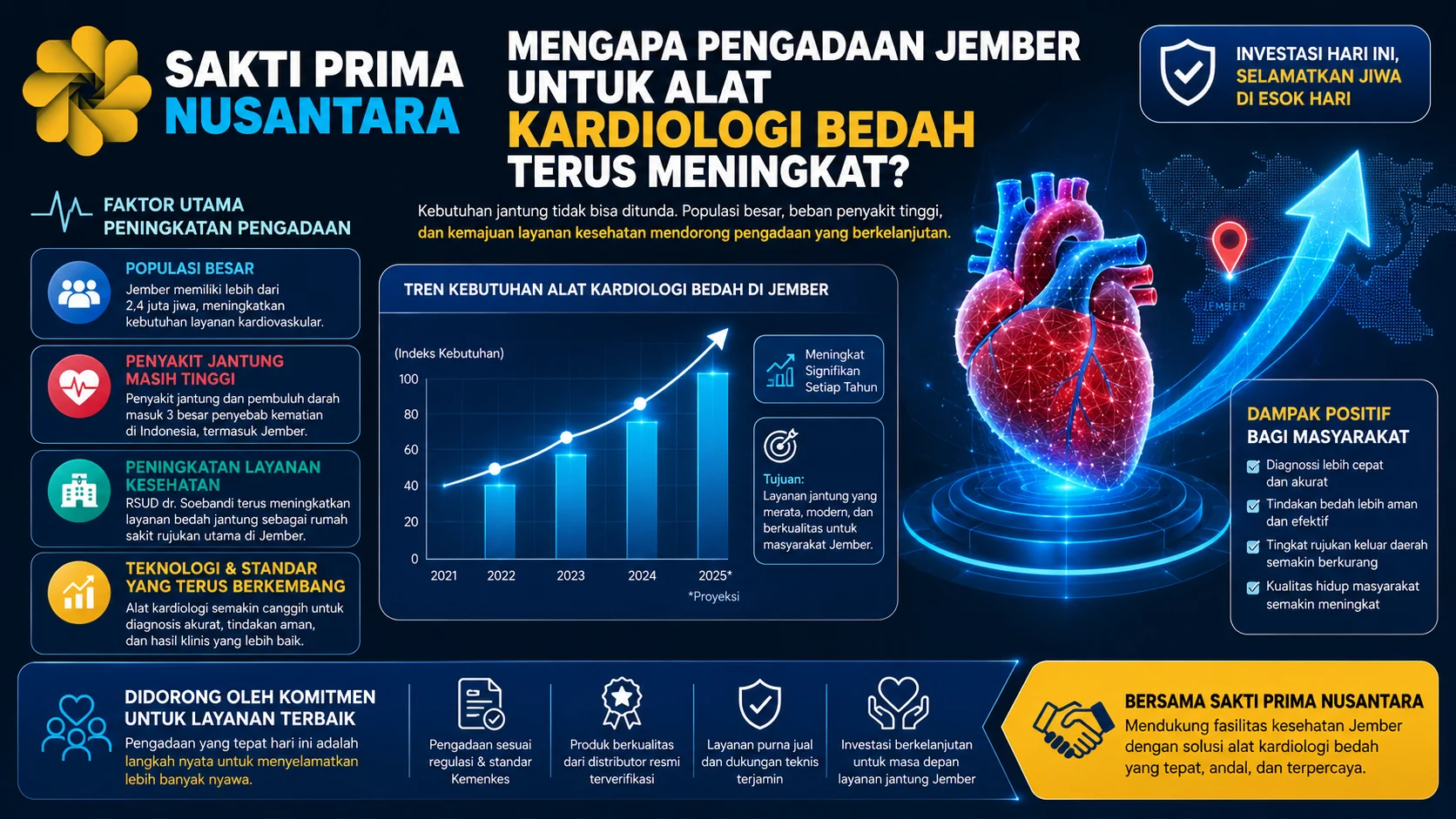 Banner yang menggambarkan meningkatnya kebutuhan pengadaan alat kardiologi bedah di Kabupaten Jember, ditampilkan dengan visual jantung digital, grafik pertumbuhan kebutuhan layanan, serta faktor pendukung seperti populasi besar, tingginya kasus penyakit jantung, dan peningkatan fasilitas kesehatan.