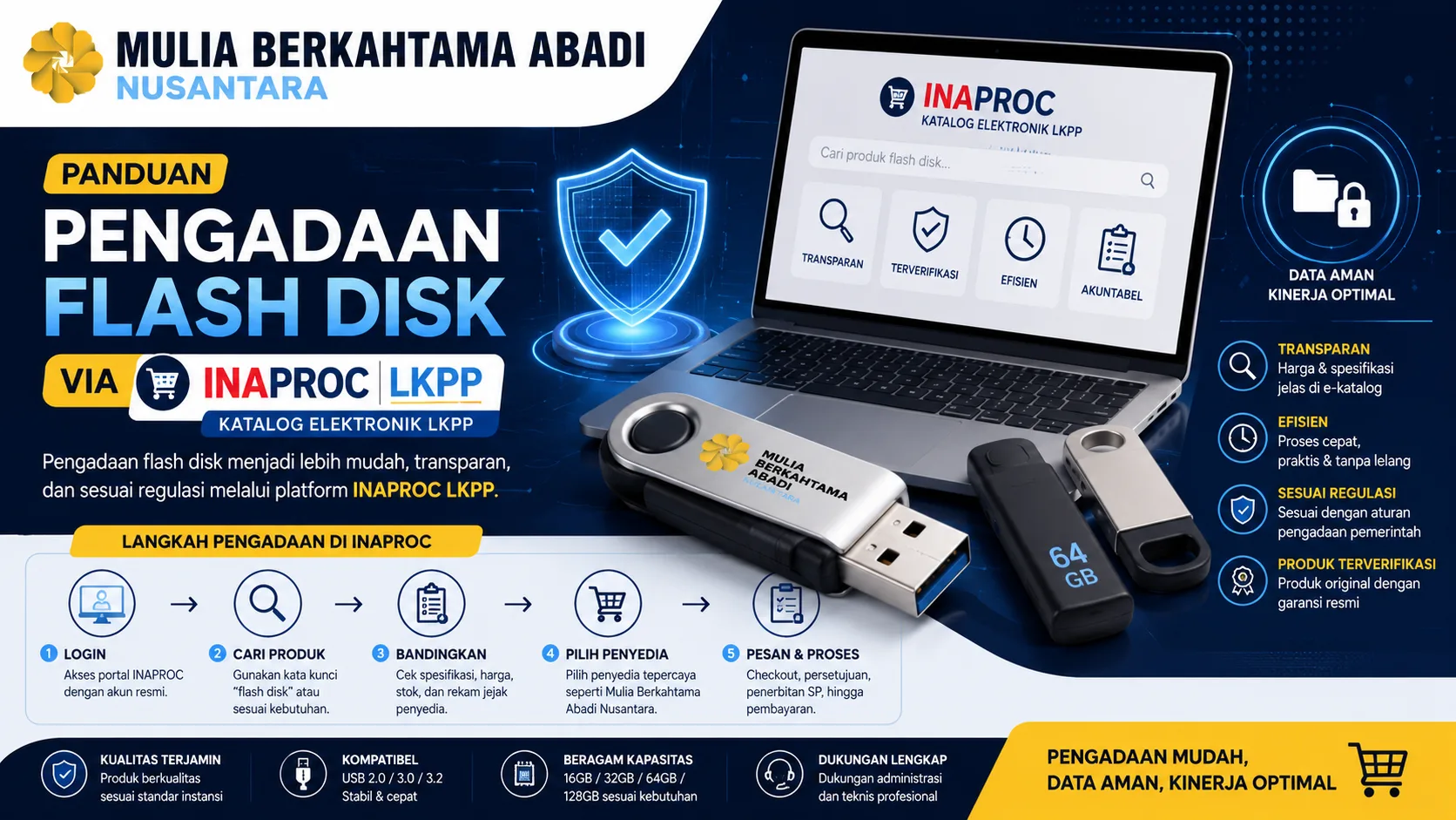 Banner panduan pengadaan flash disk melalui INAPROC LKPP yang menampilkan antarmuka e-Katalog, perangkat flash disk, ikon keamanan data, serta alur pengadaan digital untuk mendukung proses pembelian yang transparan dan sesuai regulasi pemerintah.