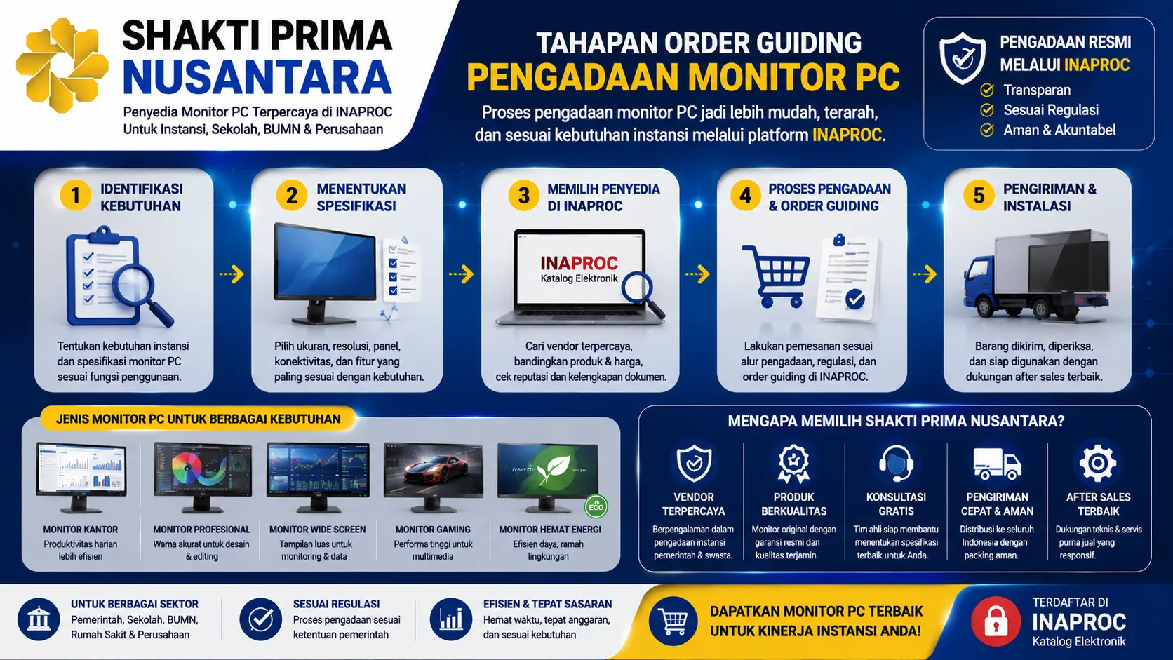 Banner infografis tentang tahapan order guiding pengadaan monitor PC yang menampilkan alur mulai dari identifikasi kebutuhan, pemilihan spesifikasi, pencarian vendor di Inaproc, proses pengadaan, hingga pengiriman dan instalasi perangkat monitor komputer, dengan dukungan Shakti Prima Nusantara sebagai penyedia terpercaya.